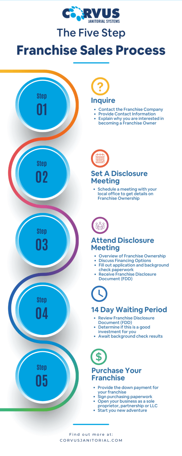 Franchise Sales Process Infographic from Corvus. Step 1. Inquire Step 2. Set a disclosure meeting Step 3. Attend disclosure meeting Step 4. 14 day waiting period Step 5. Purchase your franchise